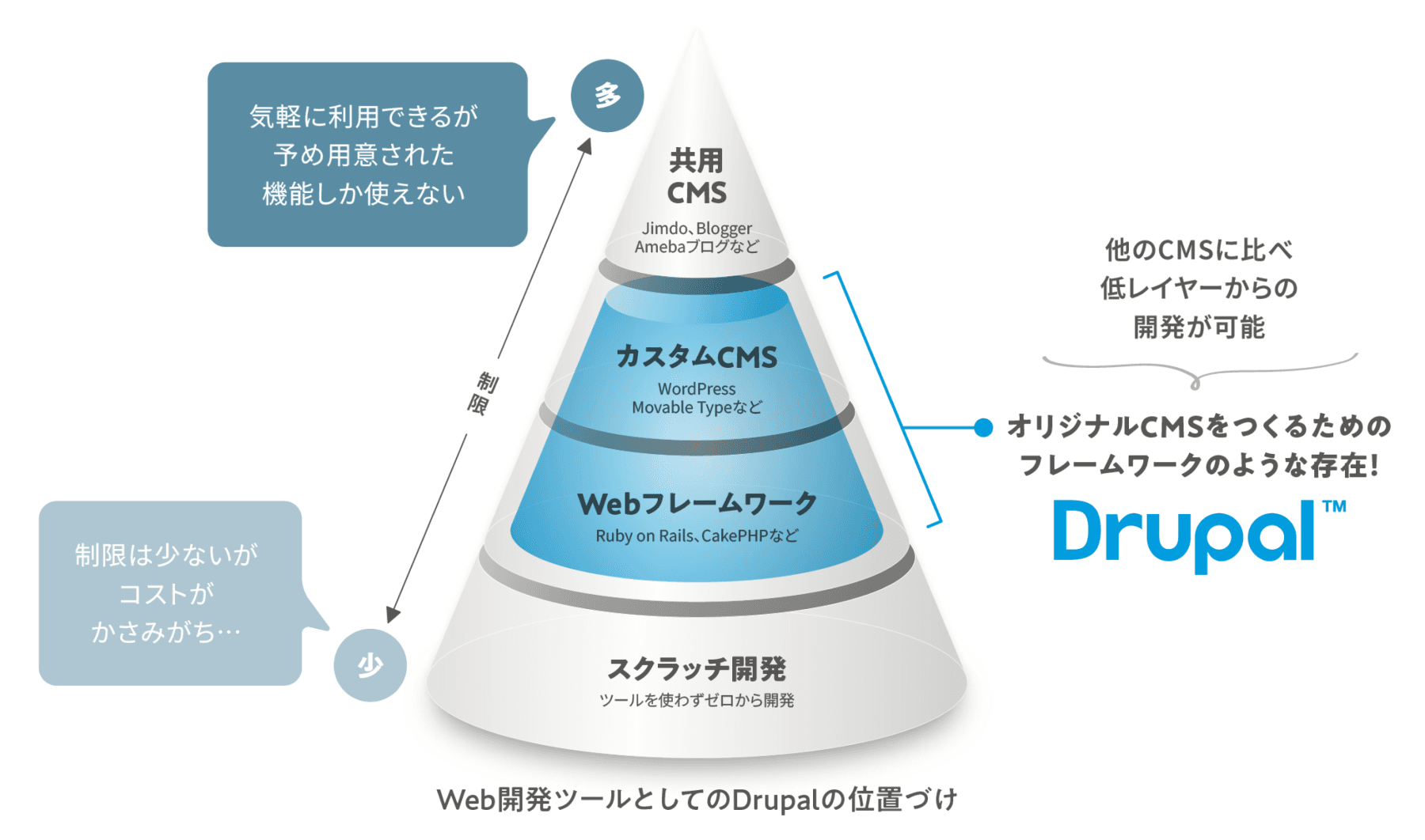 Web開発ツールとしてのDrupalの位置付け