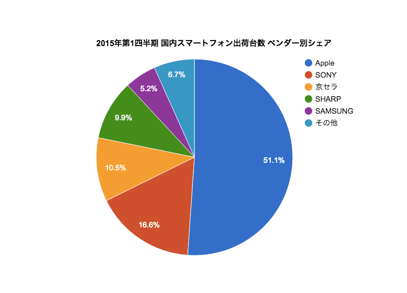 2015年第1四半期 国内スマートフォン出荷台数 ベンダー別シェア