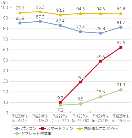 主な情報通信機器の世帯保有状況