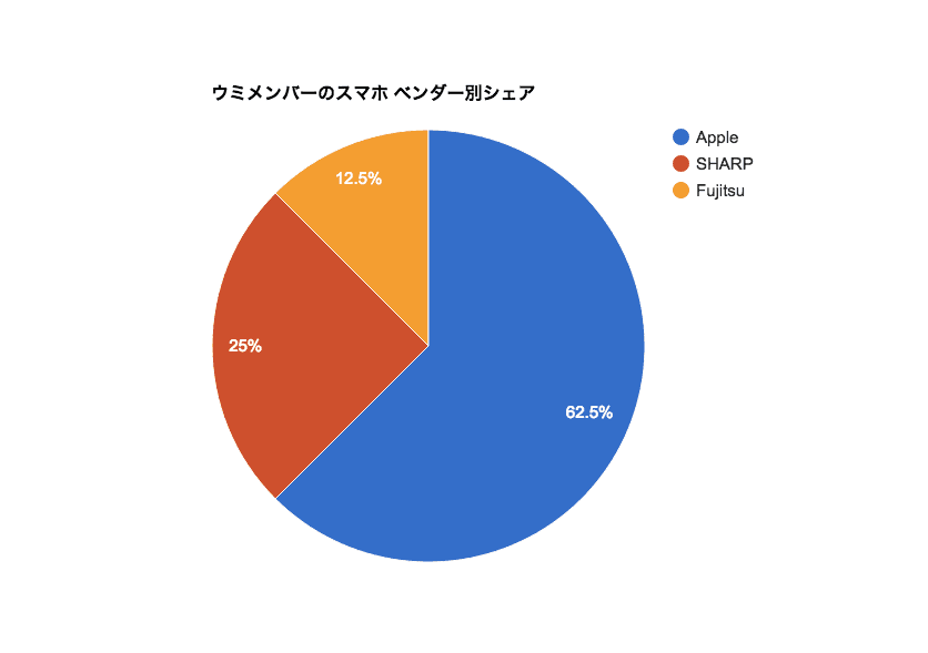 ウミメンバーのスマートフォンベンダー別シェア