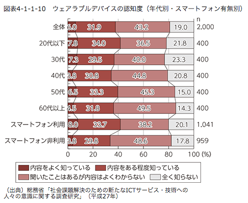 スマホユーザー認知度