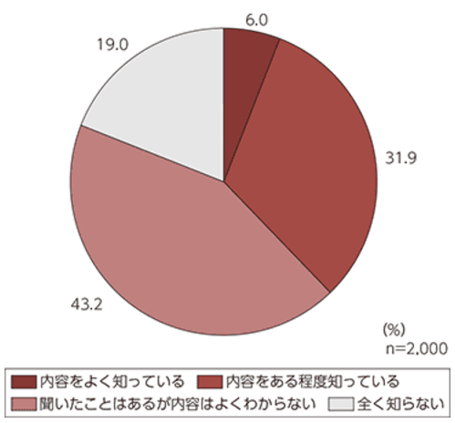 ウェアラブルデバイス認知度