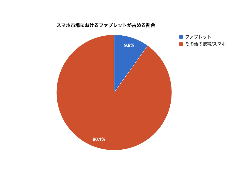 スマホ市場におけるファブレットが占める割合