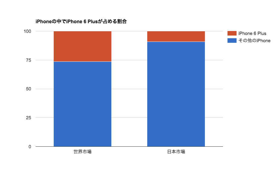 iPhoneの中でiPhone 6 Plusが占める割合