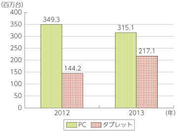 世界タブレット出荷とパソコン出荷の比較