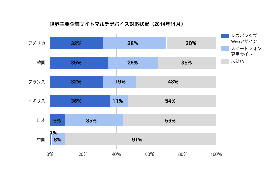 世界主要企業サイトマルチデバイス対応状況