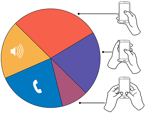 スマートフォン持ち方グラフ