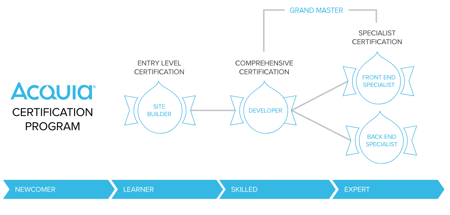 Acquia Certification Program