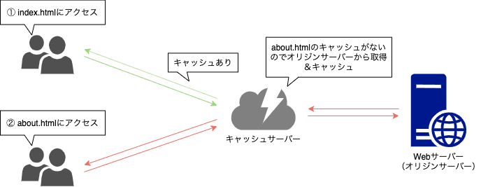 CDN利用する場合