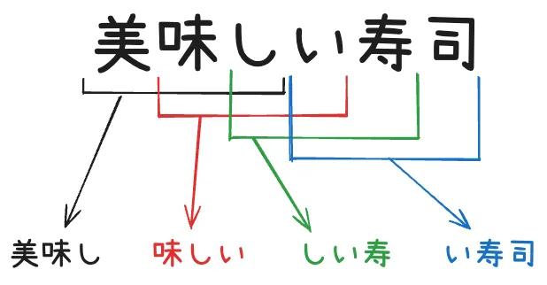 「美味しい寿司」を分割したイメージ