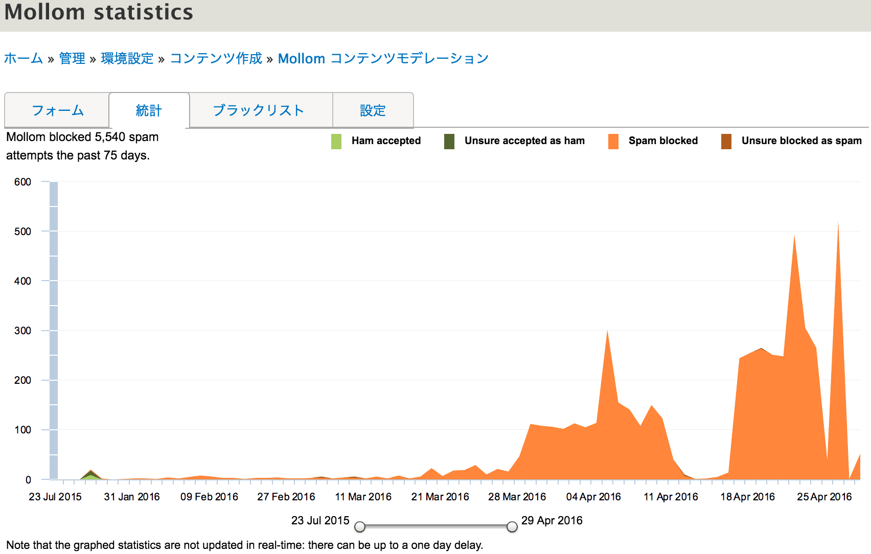 Mollom のレポートページ