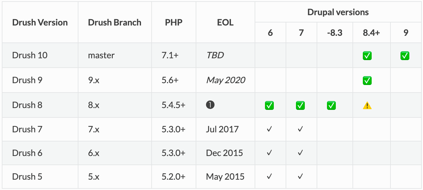 Drush のバージョン別 Drupal 対応表