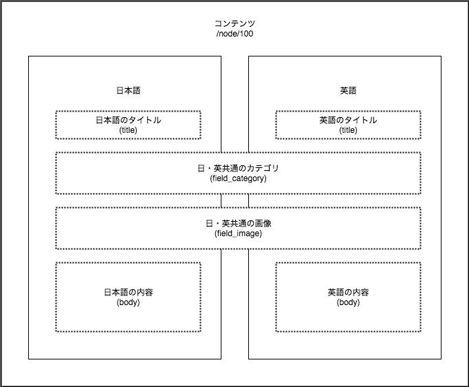 フィールド翻訳方式のデータ構造を表した図