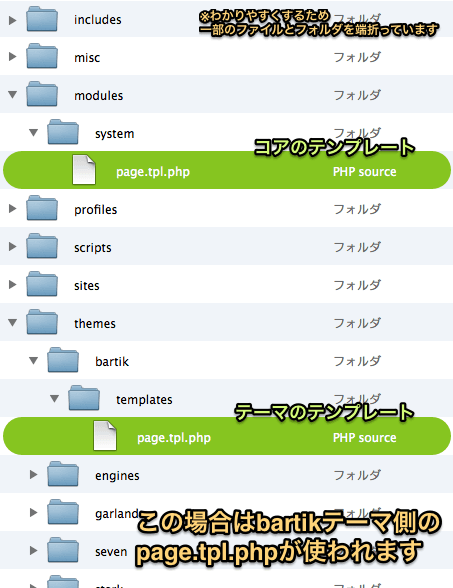 例えばbartikテーマがデフォルトテーマになっている場合、コアのpage.tpl.phpは使われずにbartikテーマのpage.tpl.phpが利用されます。